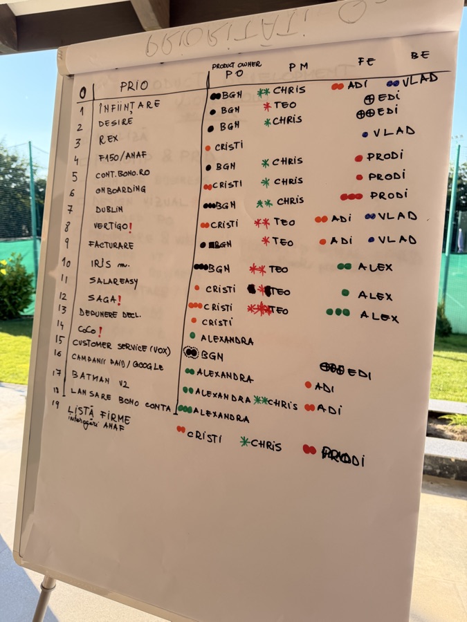 Tablă cu owneri pe priorități